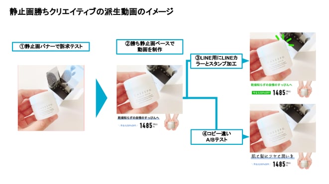 静止画勝ちクリエイティブの動画化のイメージ図