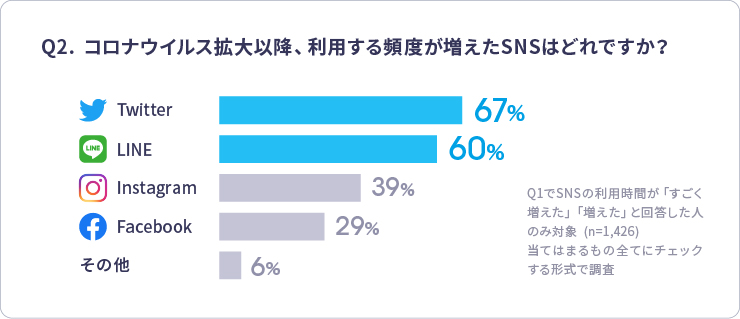 Q2　コロナSNS利用頻度