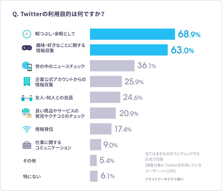 Twitter　利用目的アンケート