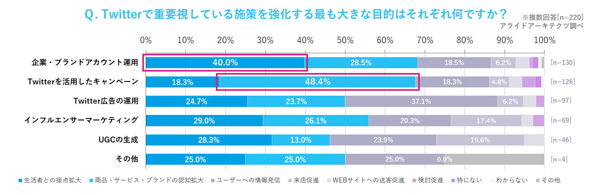 Twitterで重要視している施策を強化する最も大きな目的