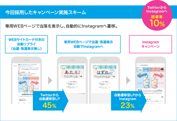 従来の手法と今回採用した「自動遷移型LP」を取り入れた手法の比較2